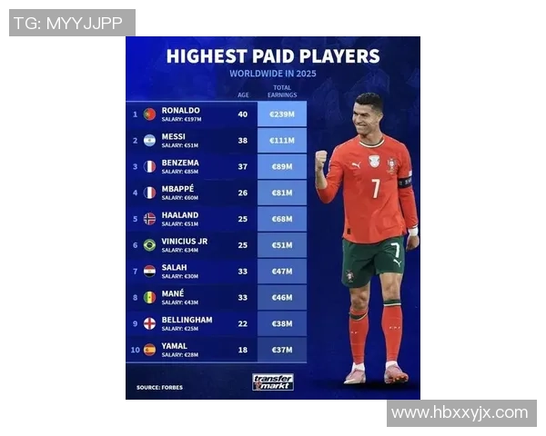 全球足球球星年薪排行榜揭晓谁才是收入最高的球员